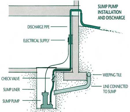 Sump Pump